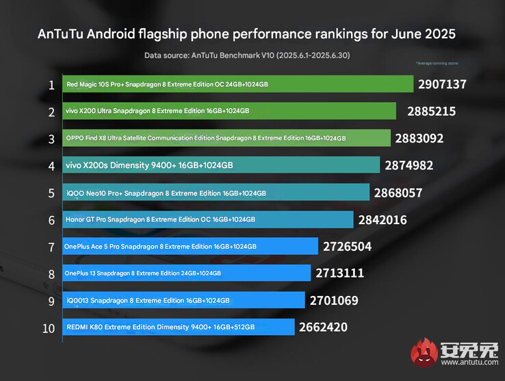 The latest flagship phone ranking from AnTuTu (Image source: AnTuTu - machine translated)
