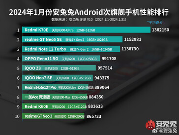 AnTuTu's January 2024 best mid-range Android phones list (Image source: AnTuTu)