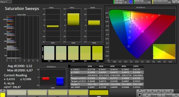 Color saturation (target color space: sRGB)