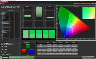 Color saturation (Standard Mode, P3 target color-space)