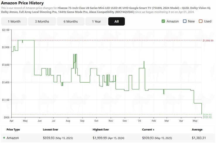 Hisense U8N 75-inch Mini LED TV price history. (Image source: camelcamelcamel)