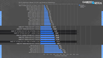 Performance comparison after manually disabling STAPM (Image source: Gamers Nexus)