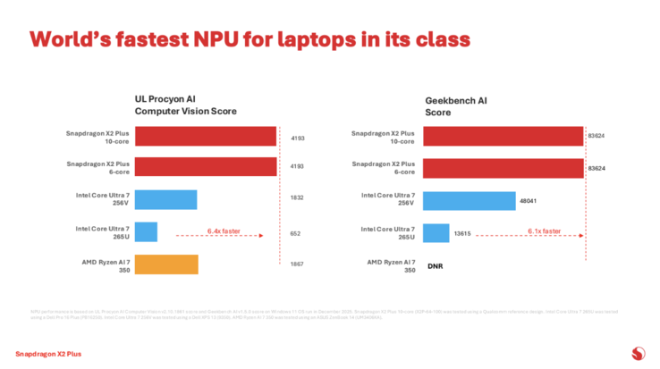 Snapdragon X2 Plus NPU performance. (Image source: Qualcomm)