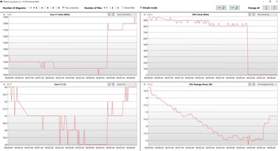 CPU/GPU clock speed, CPU core temperature, and CPU package power during a stress test