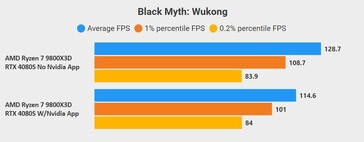 Black Myth: Wukong performance with and without the Nvidia app. (Image source: @compguru910)