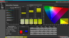 Saturation Sweeps after calibration