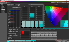 Saturation Sweeps before calibration