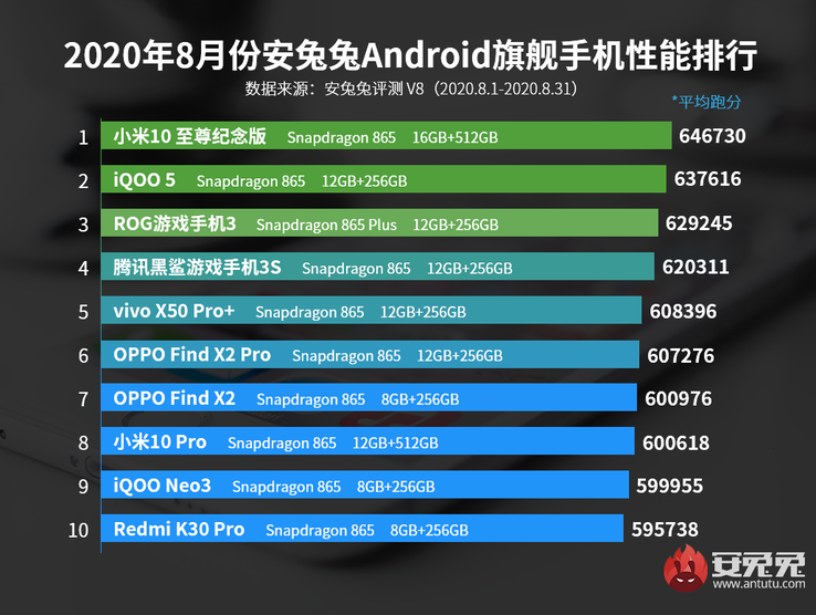 1st: Mi 10 Ultra; 4th: Tencent Black Shark 3; 8th: Mi 10 Pro. (Image source: AnTuTu)