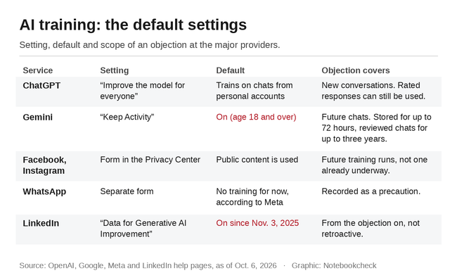 AI training: the default settings at ChatGPT, Gemini, Meta and LinkedIn