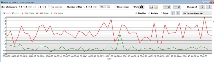 CPU Package Power (red: Core i7-1265U, green: Core i7-1255U)