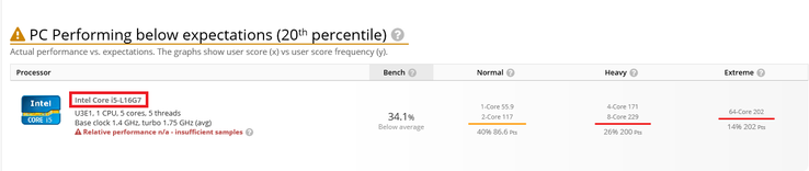 Lakefield chip. (Image source: UserBenchmark)