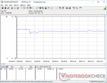 Power consumption when running 3DMark 06. Consumption is highest during the first few seconds at 35 W before falling and stabilizing at 32 W