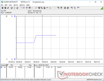 Power consumption would jump from 7.6 W on minimum brightness to over 11 W when on the maximum brightness setting