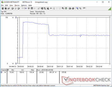 Consumption would spike to 135 W for about 50 seconds when initiating Prime95 stress before falling to 91 W due to thermal limitations