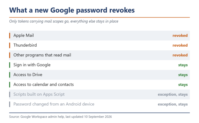 A new Google password only revokes tokens that carry mail scopes.