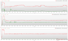 CPU/GPU clocks, temperatures, and power variations during Prime95 stress