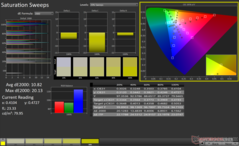 Saturation Sweeps before calibration