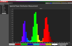 CalMAN: Reduced blue levels with LowBlue mode activated