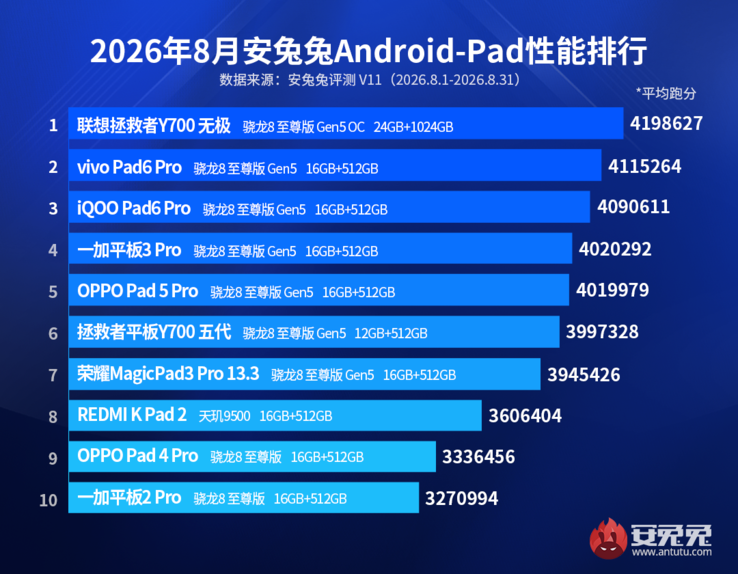 AnTuTu’s August 2026 tablet performance rankings.