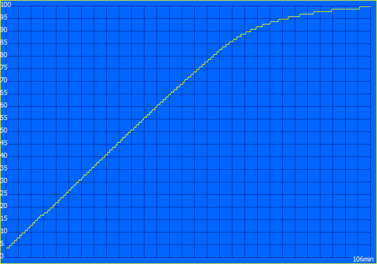 Charging curve