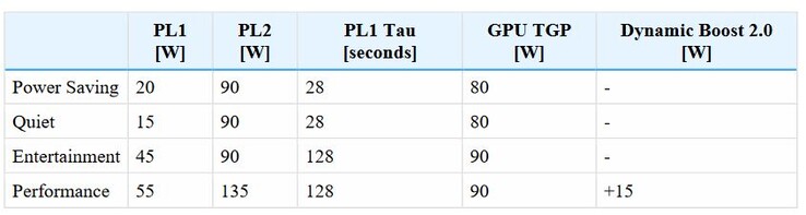 TDPs and TGPs depending on the performance mode (image source: Schenker)