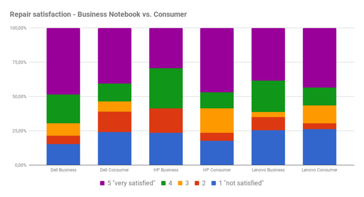 Repair service satisfaction - consumer vs. business