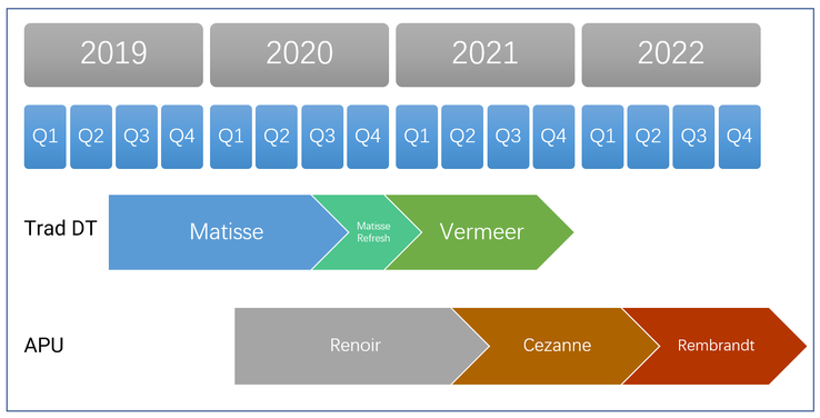 Expected AMD CPU-APU roadmap. (Image Source: Expreview)