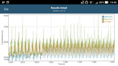 GFXBench Manhattan: Frametimes (normal mode)