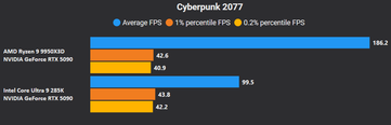 Cyberpunk 2077 4K no DLSS