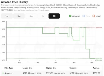 The 44 mm Galaxy Watch 8 is at its lowest price ever according to CamelCamelCamel. (Image source: CamelCamelCamel)