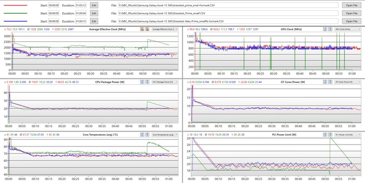 Analysis stress test - red: Prime95 and Furmark - green: Prime95 - blue: battery power Prime95 and Furmark