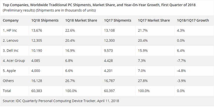 1Q18 Traditional PC market figures. (Source: IDC via ZDNet)