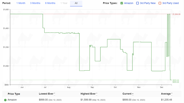 LG Gram 16 2-in-1 price history. (Source: camelcamelcamel)