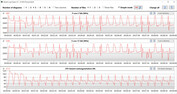 CPU clock rates during the CB15 loop (entertainment mode)