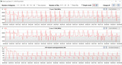 CPU clock rates during the CB15 loop (entertainment mode)