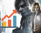 Resident Evil Requiem sales are topping charts.