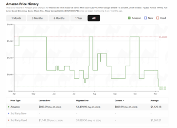 The camelcamelcamel pricing graph for the Hisense 65-inch U8N Mini-LED TV variant...