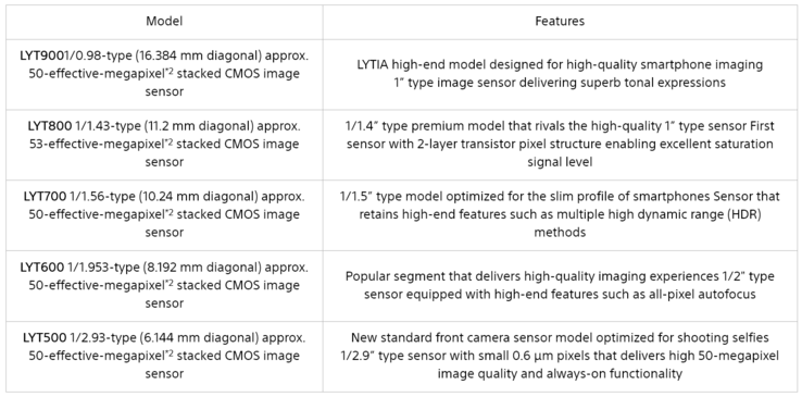 Sony outlines its new LYTIA sensors in full. (Source: Sony)