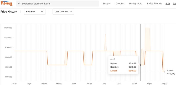 Lenovo Yoga 7i price history. (Source: Honey)