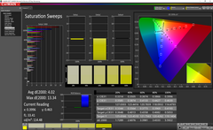 Saturation Sweeps after calibration