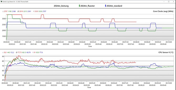CPU data Cinebench 2024 Multi (red: performance, blue: standard, green: whisper)