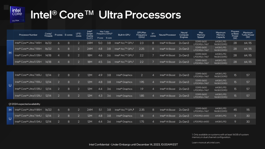 Overview Core Ultra CPUs (source: Intel)