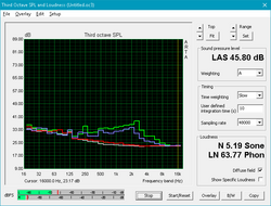 Constant fan noise (Red: Background, Gray: System idle, Blue: Unigine Valley, Green: Prime95+FurMark)