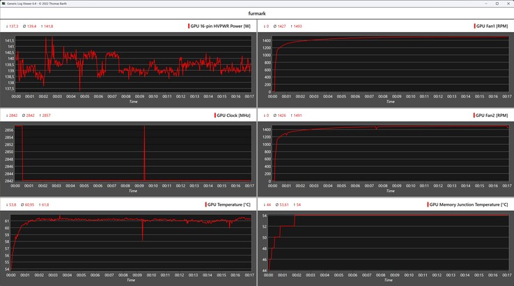 Furmark log during stress test with the Asus TUF Gaming GeForce RTX 5060 Ti OC
