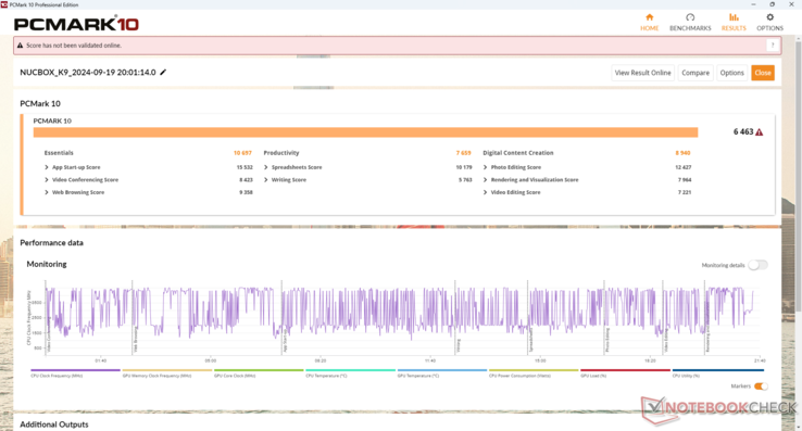 PCMark 10 scores are generally lower than on the NucBox K6 especially in the Productivity subtest where multi-core performance is favored