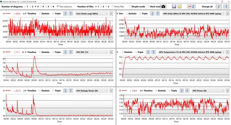 CPU/GPU data Witcher 3 Ultra preset