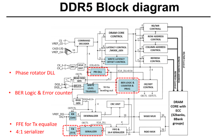 Structural DDR5 schematics (Source: SK Hynix)