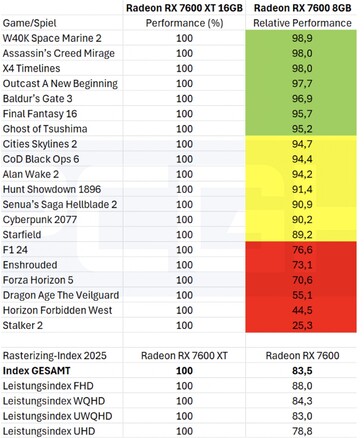 8 GB vs 16 GB VRAM in games without ray tracing. (Image source: PCGH)