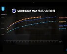 Cinebench R23 power scaling comparison of AMD Ryzen 9 9955HX3D, Ryzen 9 9955HX, Intel Core Ultra 9 285HX, and Core i9-14900HX (Image source: Geekerwan on YouTube)