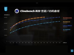Cinebench R23 power scaling comparison of AMD Ryzen 9 9955HX3D, Ryzen 9 9955HX, Intel Core Ultra 9 285HX, and Core i9-14900HX (Image source: Geekerwan on YouTube)
